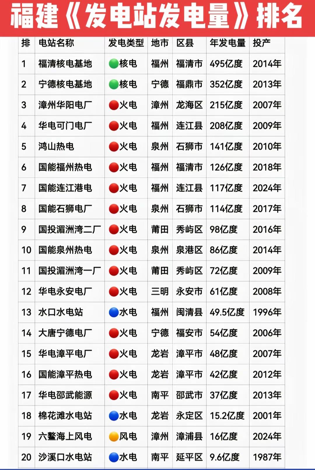福建发电站排名，核电最多！