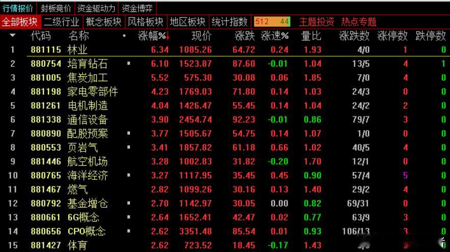 收盘：A股全天呈现缩量震荡态势，创业板指早间最高涨超3.5%，午后小幅回吐涨幅，