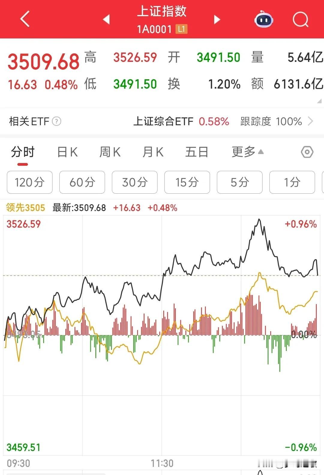 A股又是令人揪心的一天今天本来上午很强势直接破了3509点，结果下午又回来了，