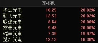 扫货！扫货！今天A股竞价开盘继续扫货名字，名字带光电被扫货，华灿光电，聚飞光电，