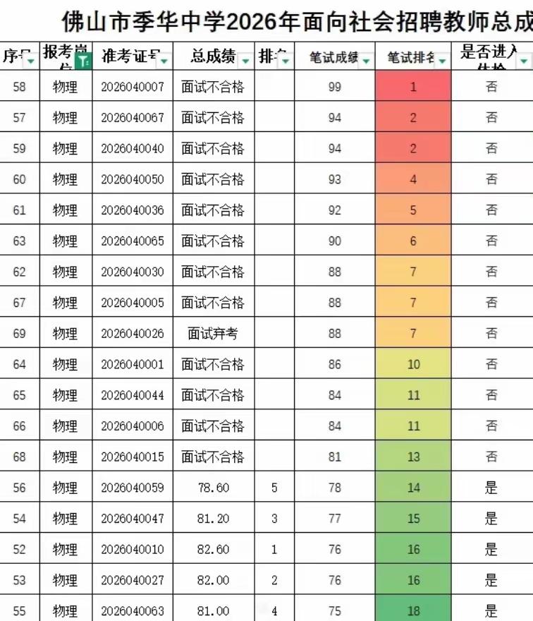 佛山某中学物理教师招聘中神奇的面试合格线佛山市季华中学物理教师招聘，进面18