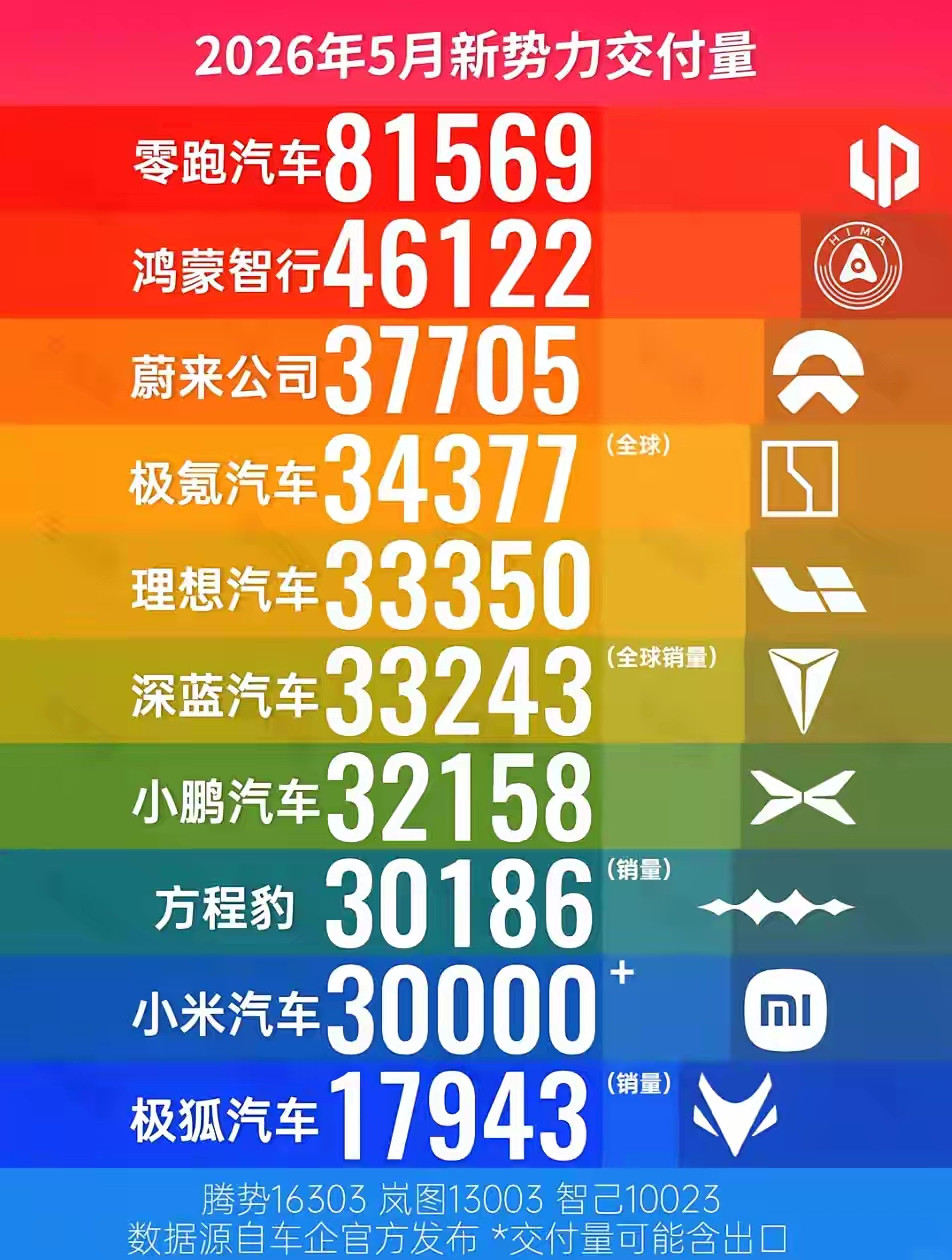 这张图片除了方程豹，把其他厂家的加一起，刚好38万多，而比亚迪的这个月销量刚好也是38万多。