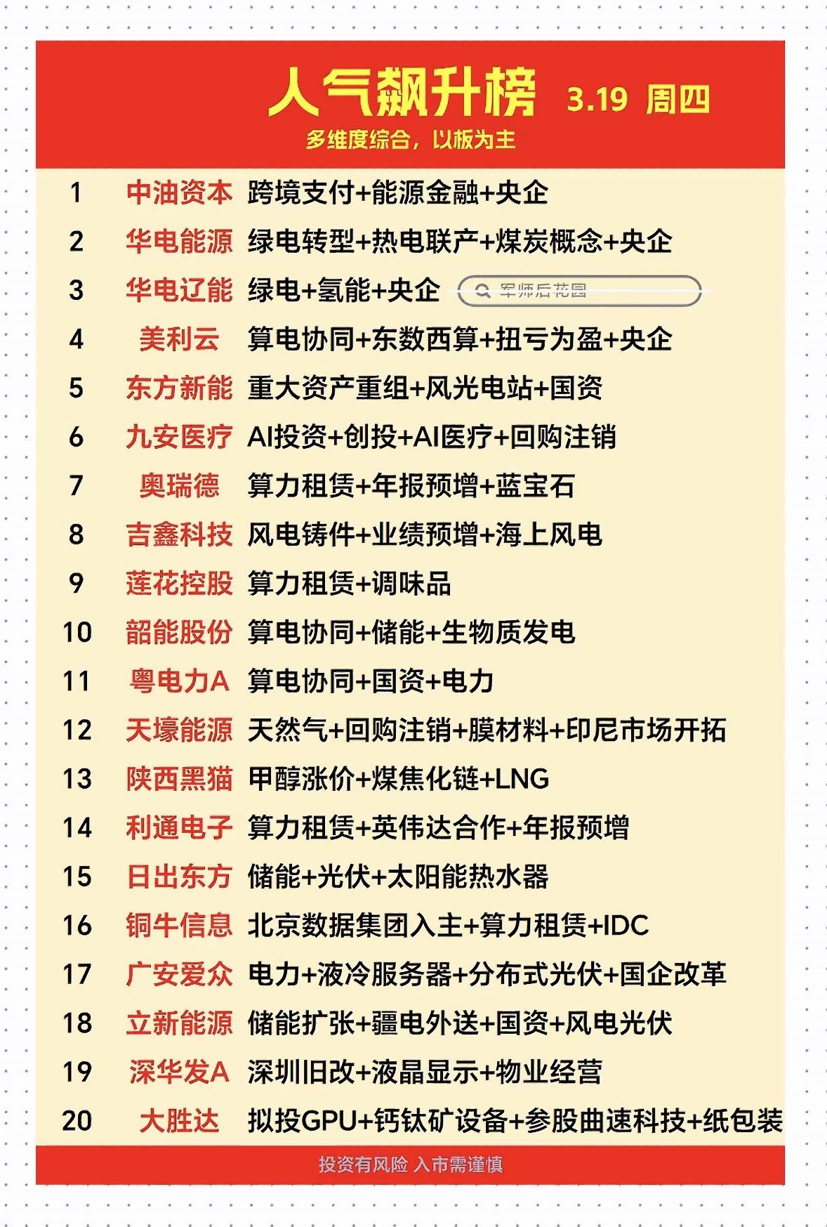 “3.19人气飙升榜：多维度综合，以板为主”📈📊3.19人气飙升榜很有意