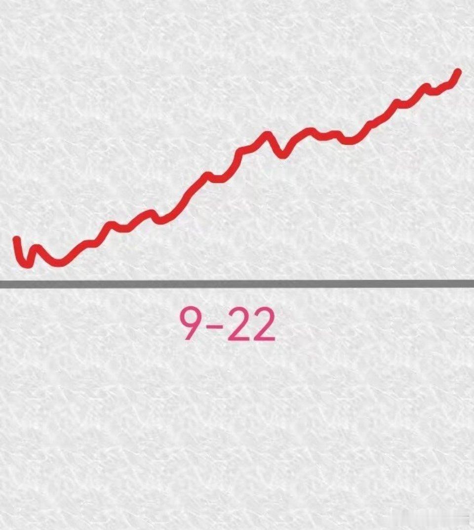 明天是9月22号，大盘会怎么走呢？请看图，预计明天先是高开，然后回落，回落，然后