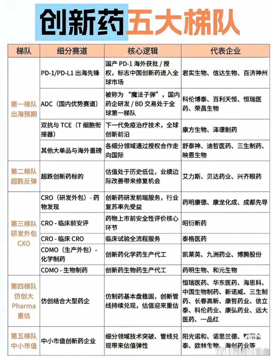 创新药五大梯队完整划分！后市机会一目了然创新药行情分化加剧，一张表把
