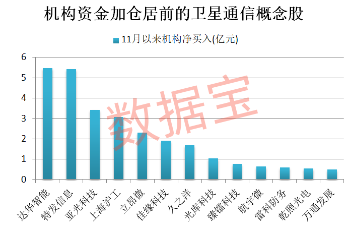 工信部启动卫星物联网业务商用试验, 机构资金大手笔加仓8只相关概念股
