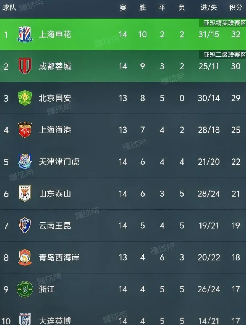 什么情况？要集体输球！不会是受到国足世预赛出局的影响吧！上海申花，输球！客场