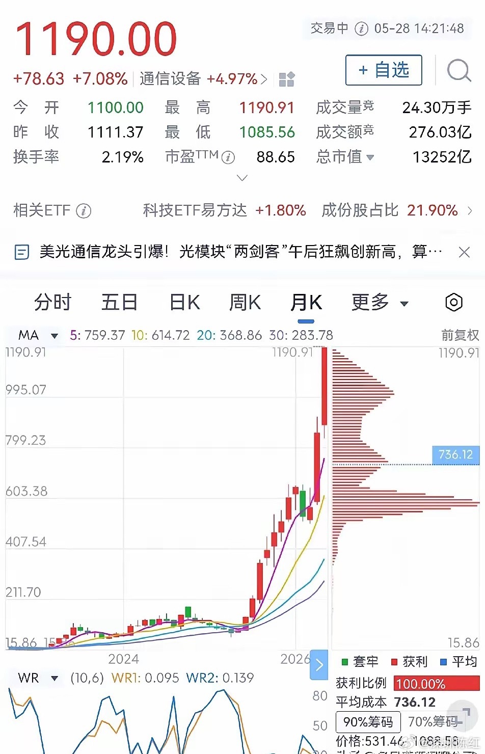 中际旭创股价一年从89.85元涨到1190.91元，涨了13.25倍。新易盛从8