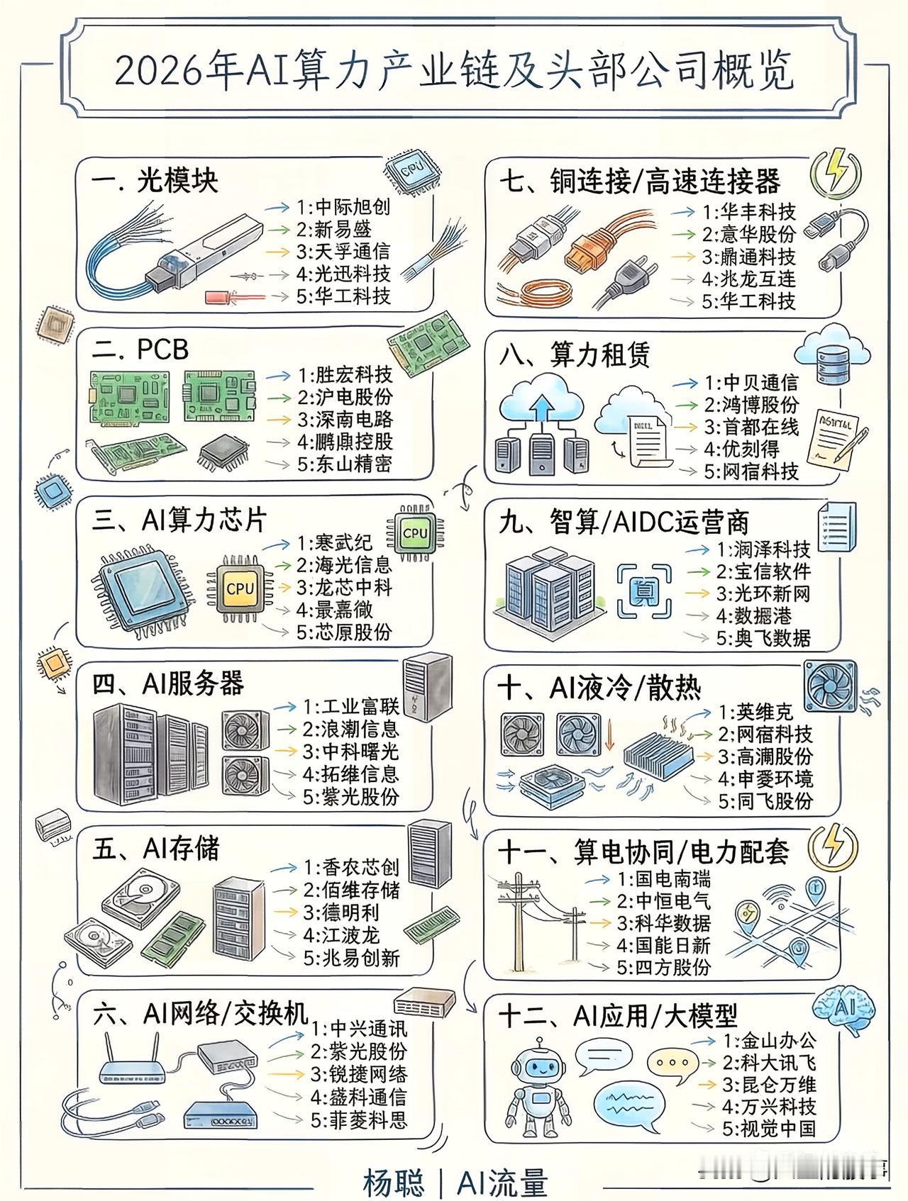 建议收藏！2026AI算力产业链全景图曝光💥AI算力全面升级，一张图理