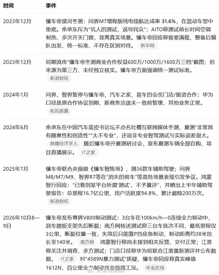 华为鸿蒙智行和dcd的恩恩怨怨由来已久，说白了都是为了一个利字华为停了dcd的商