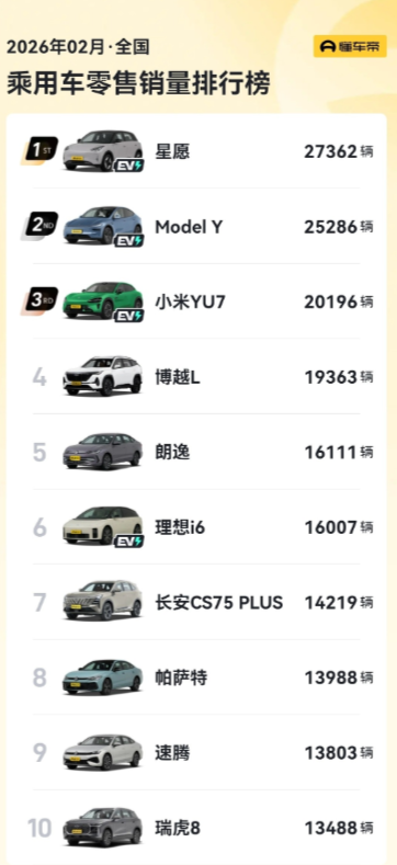 2月乘用车销量出炉！新能源霸榜2026年2月乘用车销量榜出炉，受“史