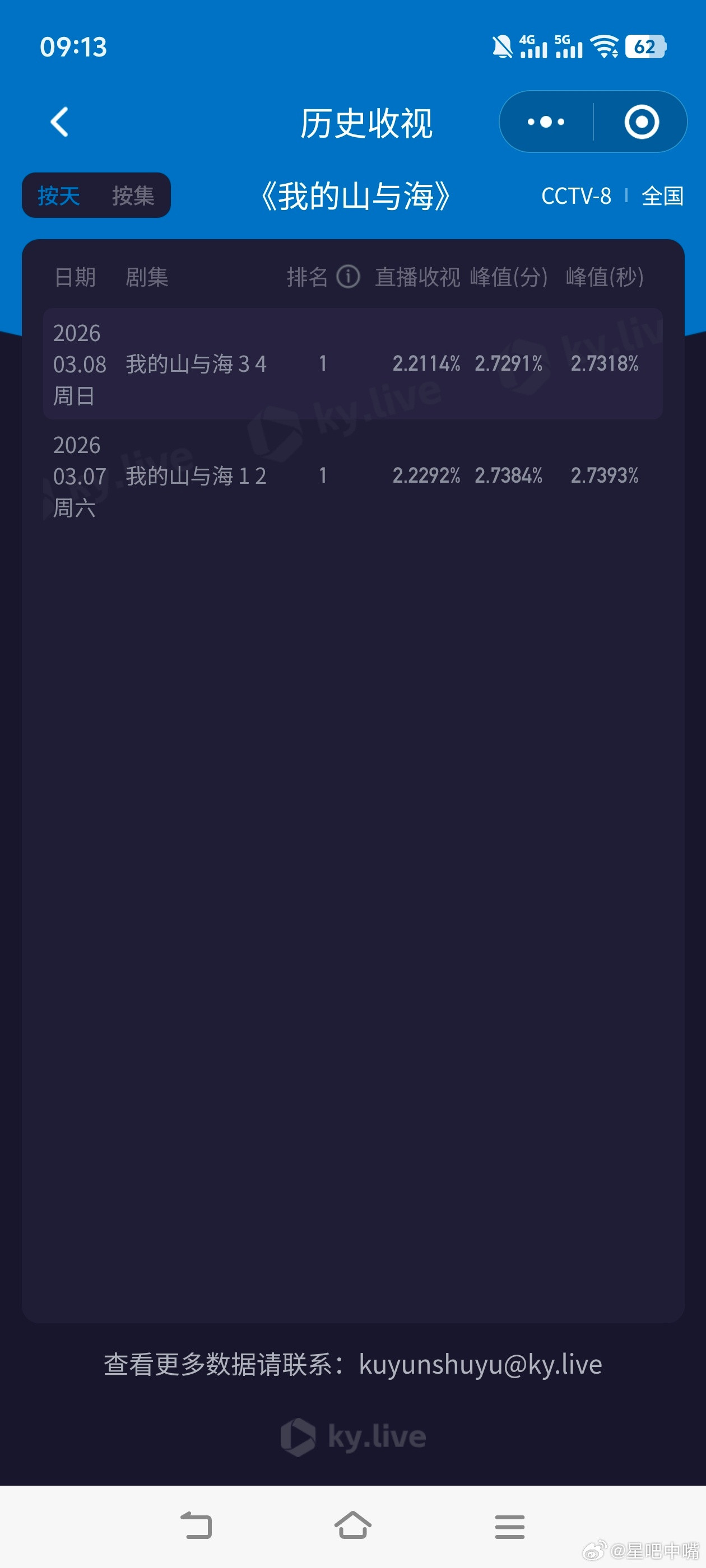 我的山与海谭松韵《我的山与海》开播第二天收视依旧稳住了！峰值2.73，平均2.2