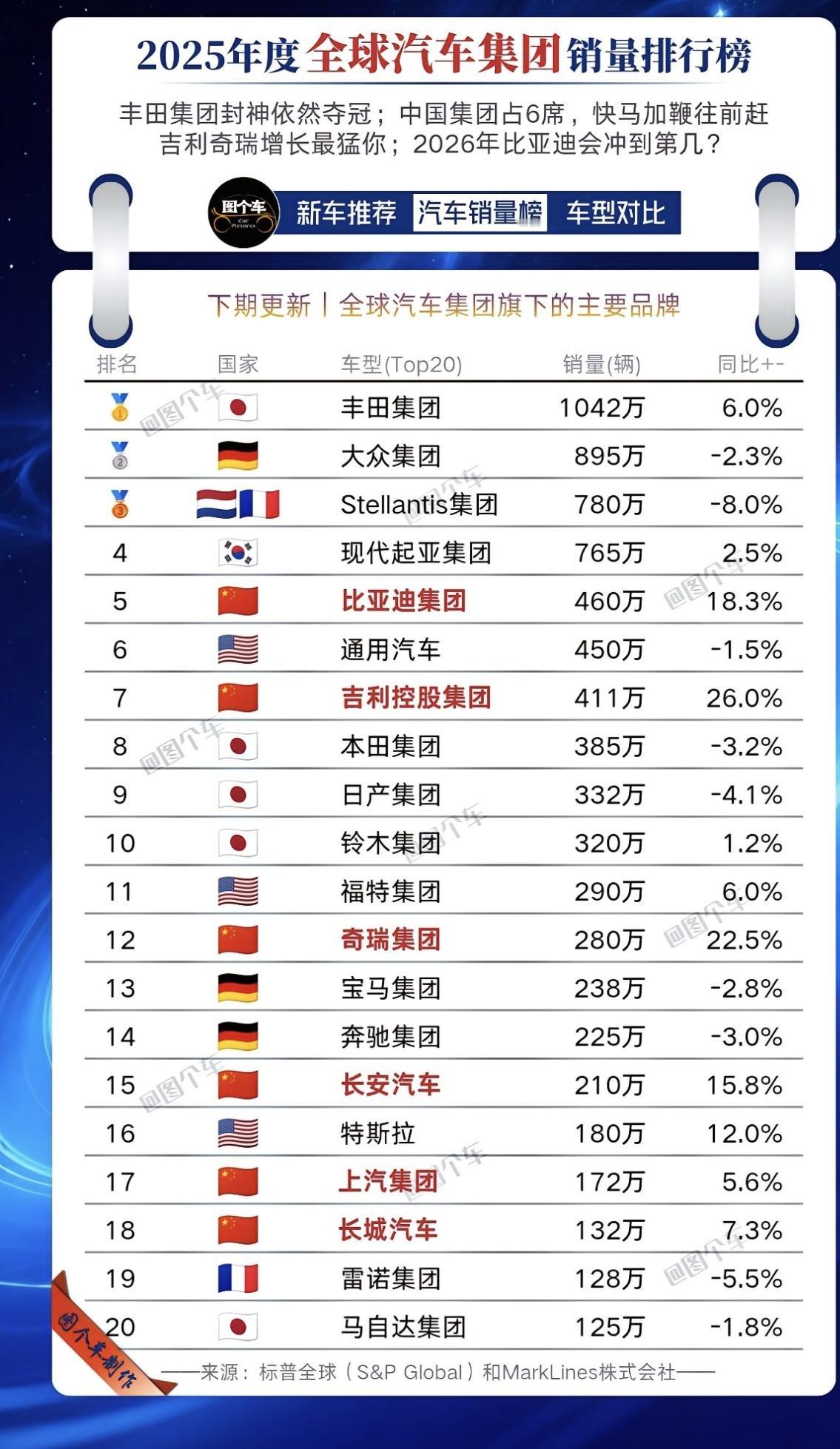 2025年度：全球汽车集团销量排行榜！前20名单，中国6家公司上榜！比亚迪