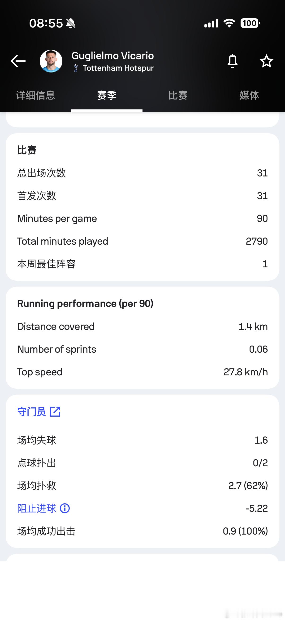 看了下维卡里奥之前在意甲时期的数据（恩波利），实在不咋地，扑救成功率最多也就在7