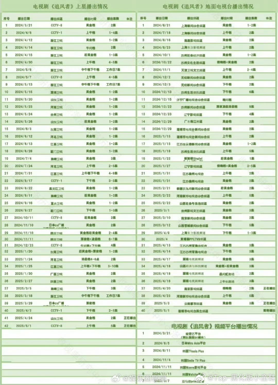 王一博《追风者》第83轮播放，同时在江西卫视、山东卫视、云南都市频道同期播出，现