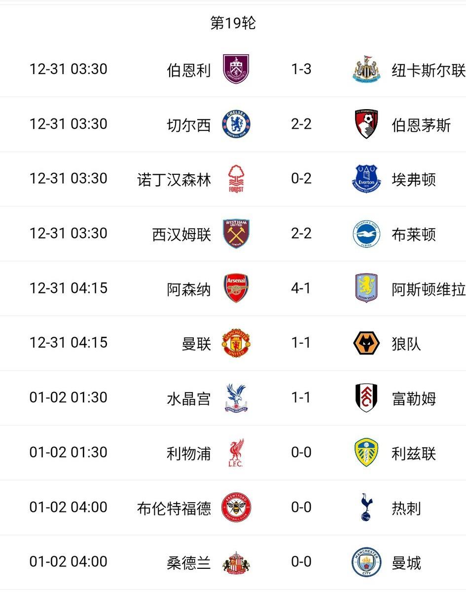 第19轮英超打出了一个奇葩，10场比赛有7场平局：2场2-2，2场1-1，3场0