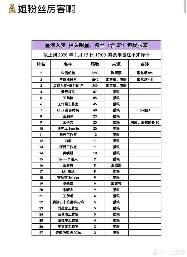 看了一下星河入梦包场排名棣欣引力cpf是真的跑光了啊棣月系都包了240场