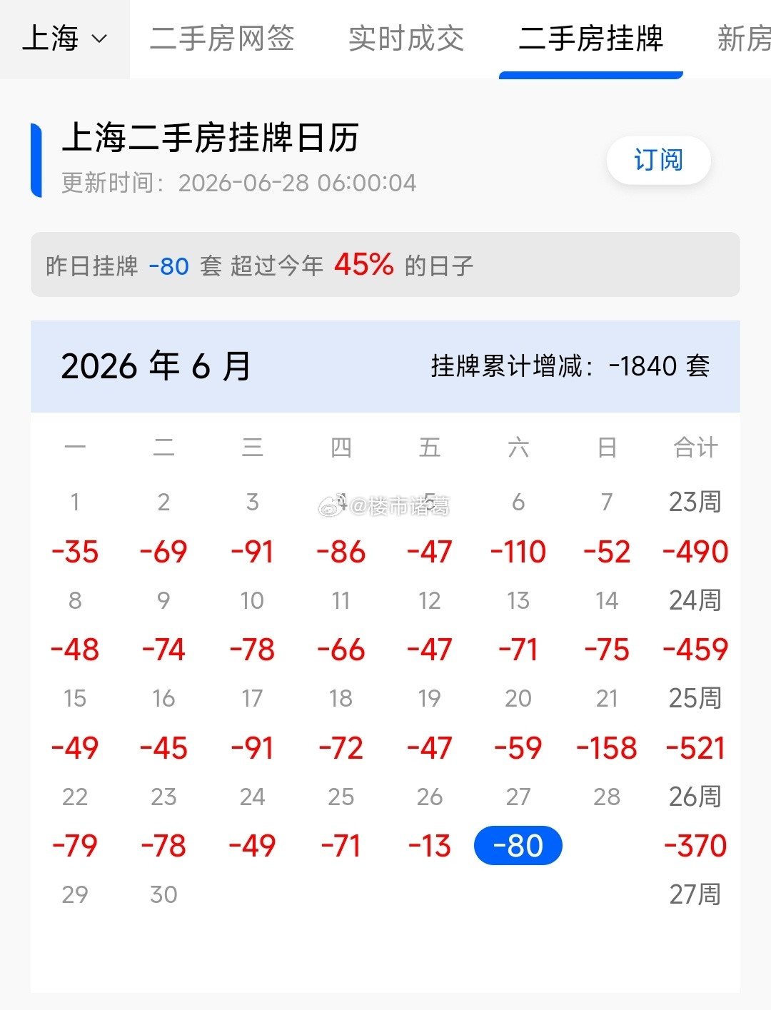 北京、上海、深圳的二手房挂牌量，最近每天都在减少…