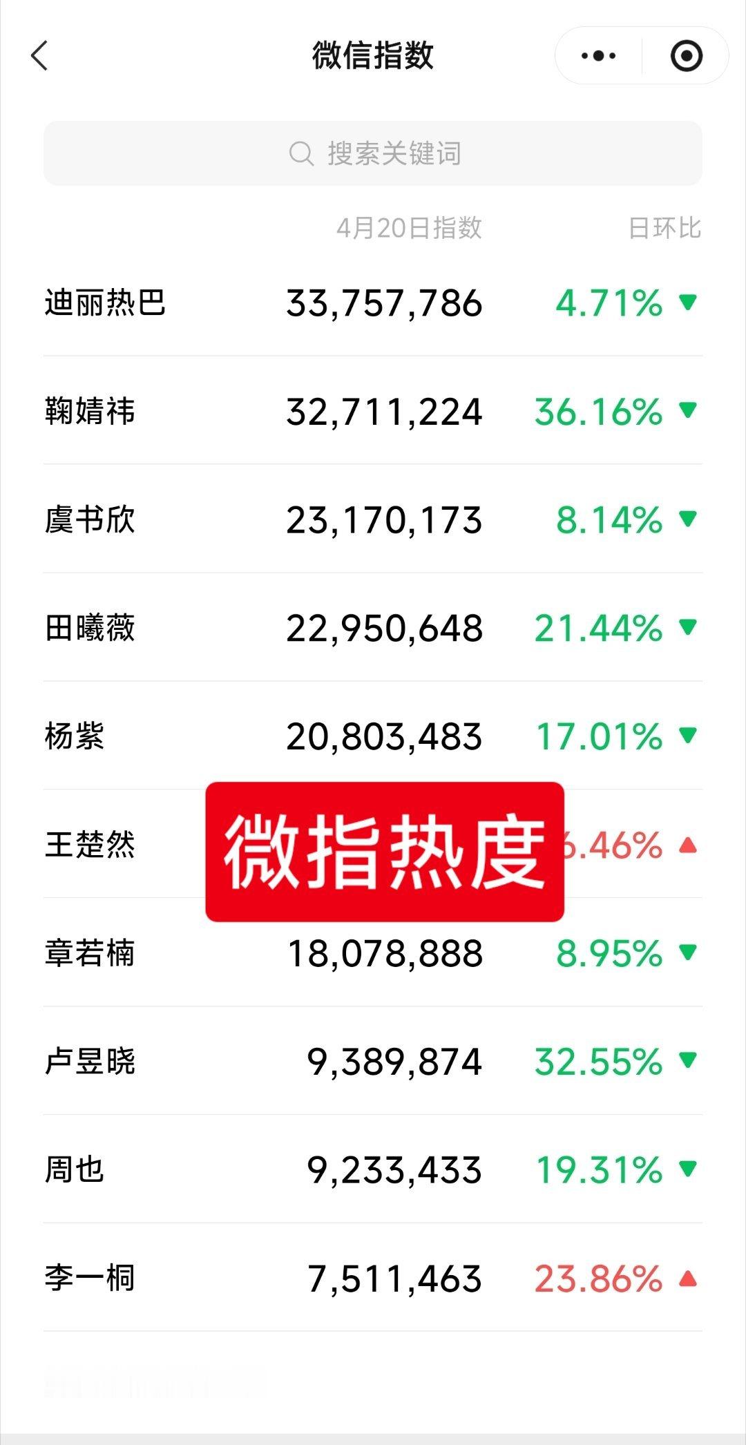 昨日爱奇艺世界大会官宣剧集中，女演员微指热度前五——❶迪丽热巴《虽然不能同时拥有