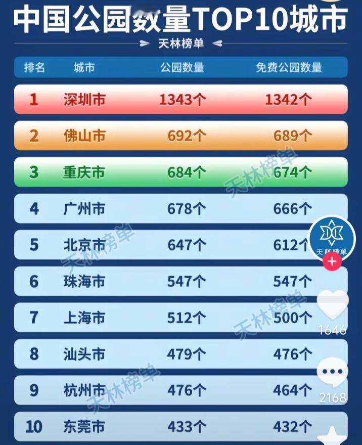 在全国公园数量排行榜中，深圳市高居第一位，全市拥有1300多个公园。但这个数据让
