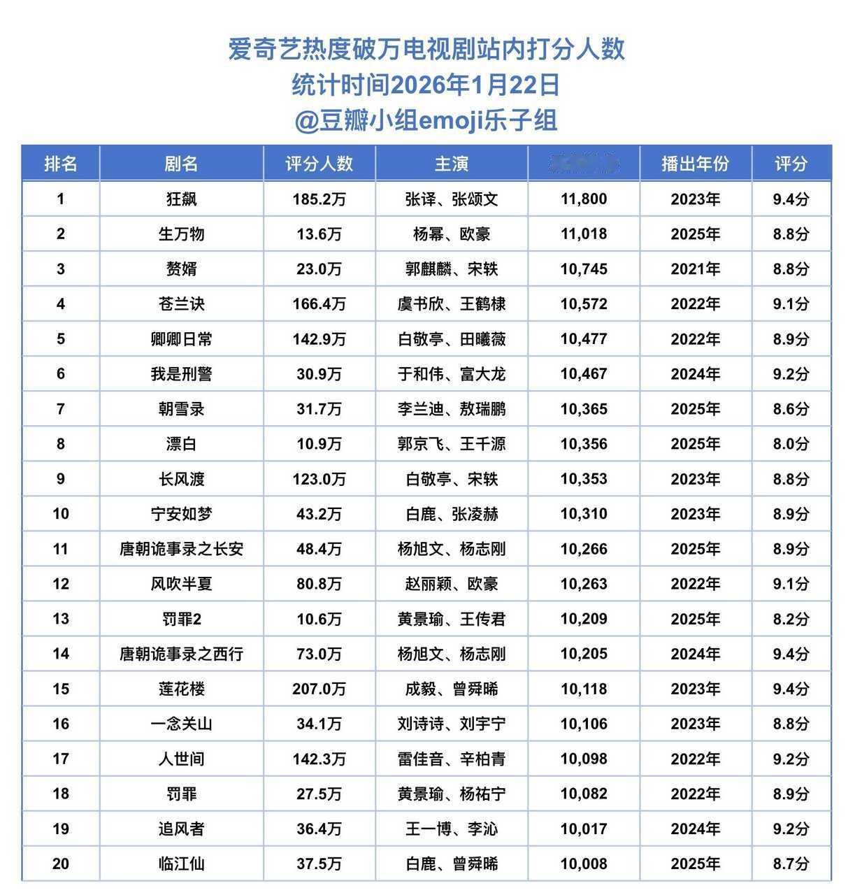 爱奇艺20部破万剧站内打分人数汇总