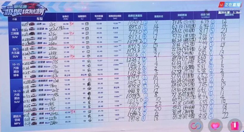 再次印证混动车技术，比亚迪第一，奇瑞第二的局面。伪君子永远还是上不了台面。比亚