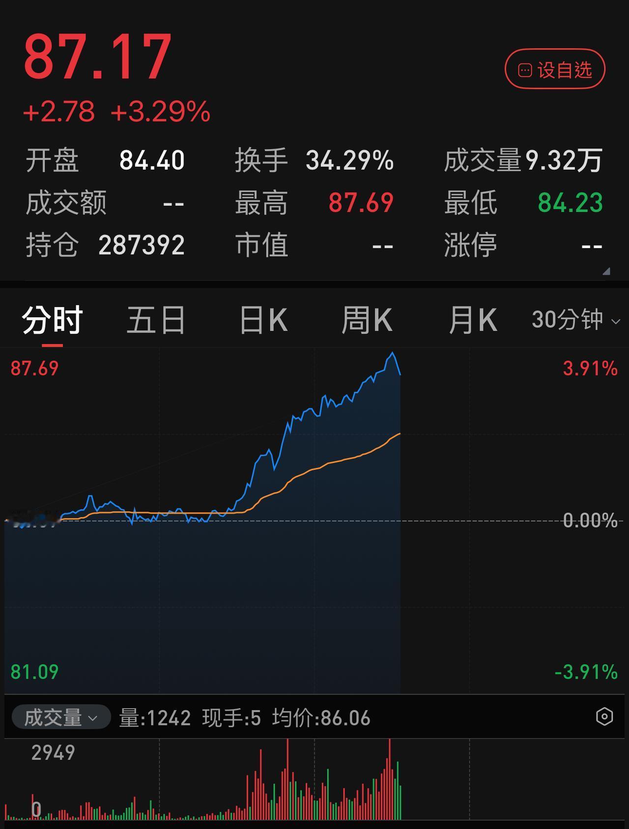 原油暴拉，再上85美元！国际原油在七月初的67美元恐怕是今后几年的低点了。围绕