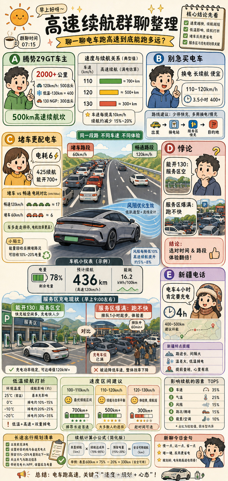 电车长途群，早上又聊起了电车的高速续航。信息很细，我整理一下：A：腾势Z9GT千