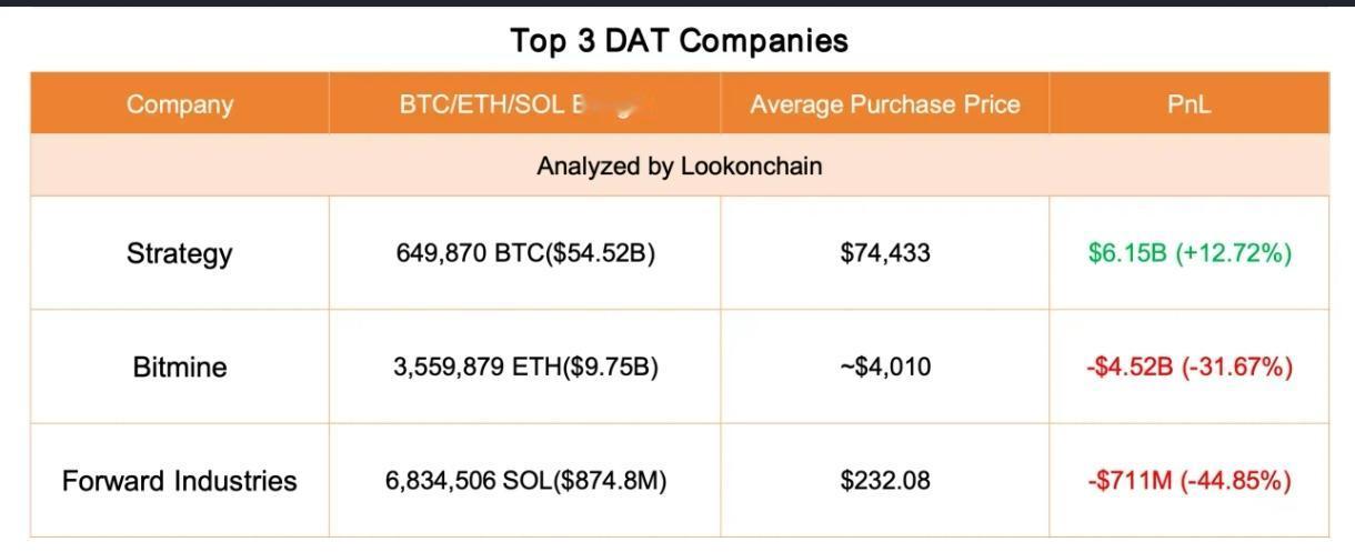 随着市场下跌，只有为微策略在盈利，ETH和SOL的大机构都在亏本。同时机构也在不