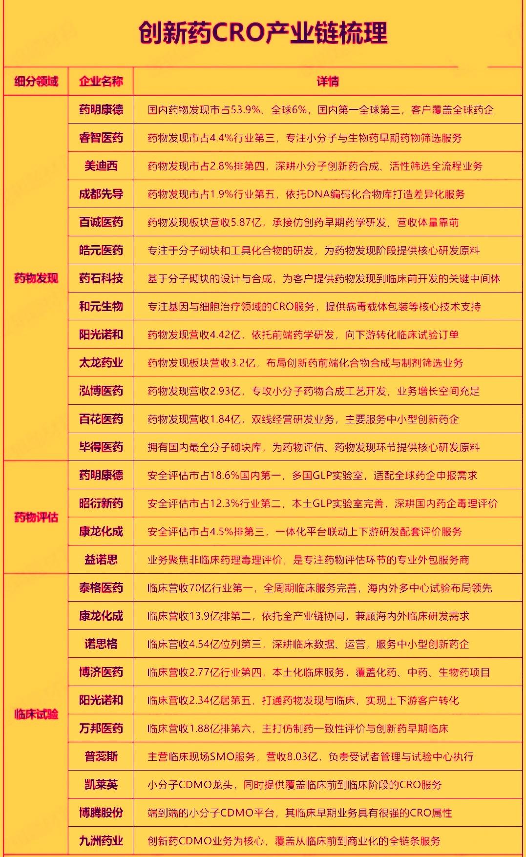 今年以来创新药CRO行业基本面持续向好，多重利好共振推动板块迎来周期反转，当前正