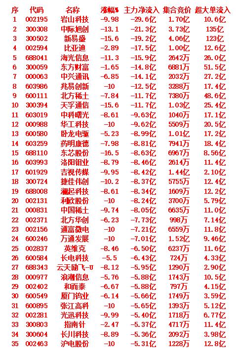 9月4日收盘，主力趁冲高，已经大幅卖出的35名单：收盘，主力资金净流出前7名
