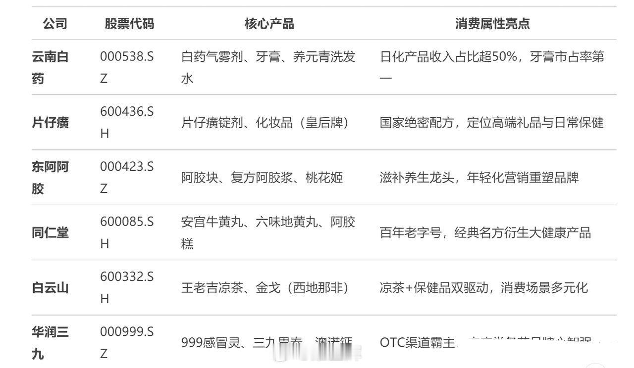 核心消费型中药龙头名单！