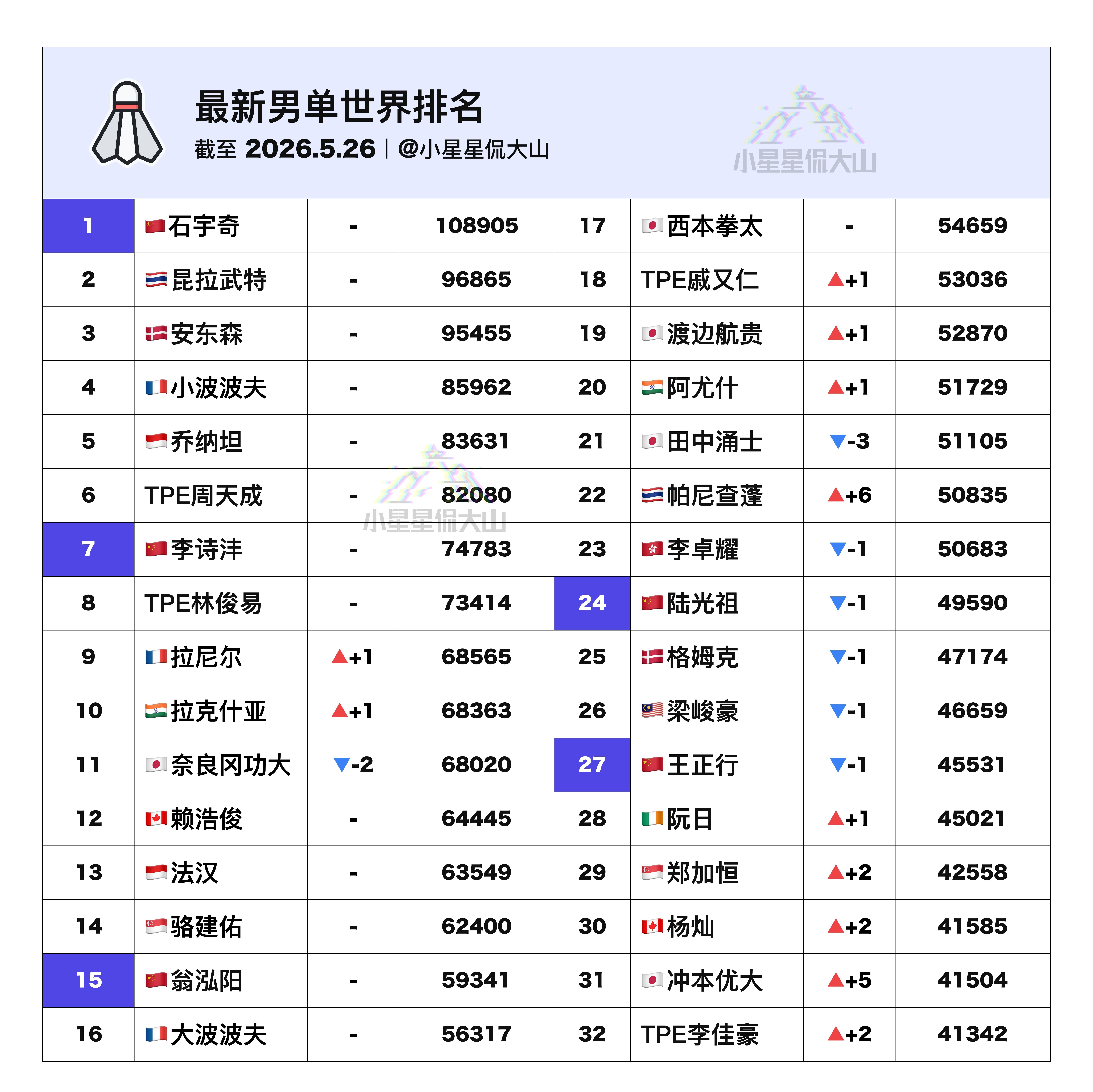 【最新男单世界排名】🇨🇳石宇奇1🏆李诗沣7🇨🇳翁泓阳15🥈帕尼