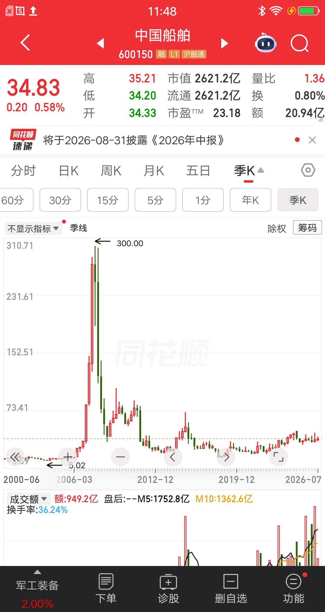 一位股民发视频嚎啕大哭，他在264元建仓中国船舶，想效仿巴菲特做价值投资，看好一