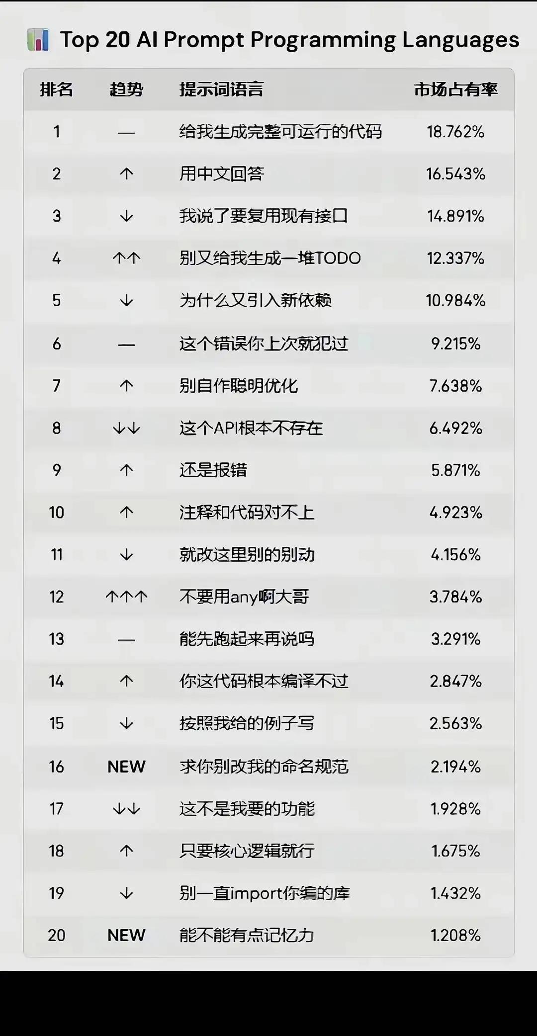 程序员AI编程吐槽梗图解读这张榜单调侃程序员写代码时和AI对话最高频的20