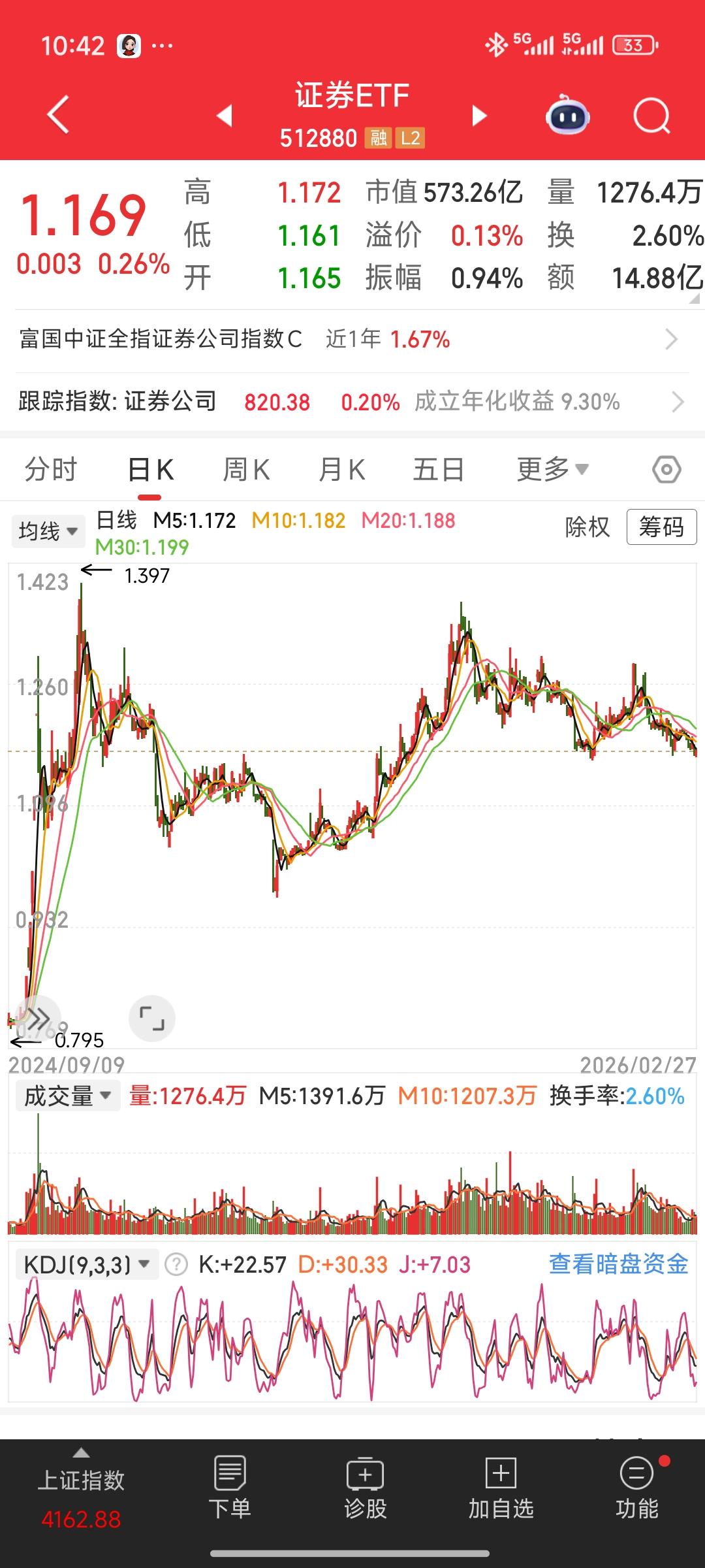 券商股：憋了一年半的牛市旗手，现在就是最佳布局点说起A股的“牛市旗手”，所