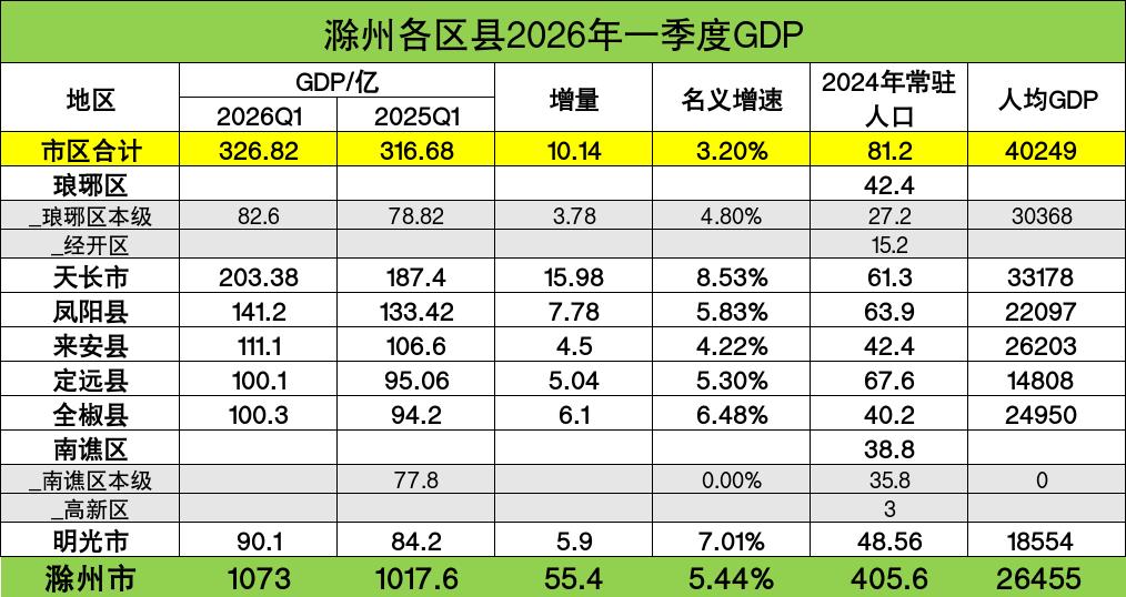 滁州各区县2026年一季度GDP出炉：市区增量低于天长、全椒反超定远滁州是安徽