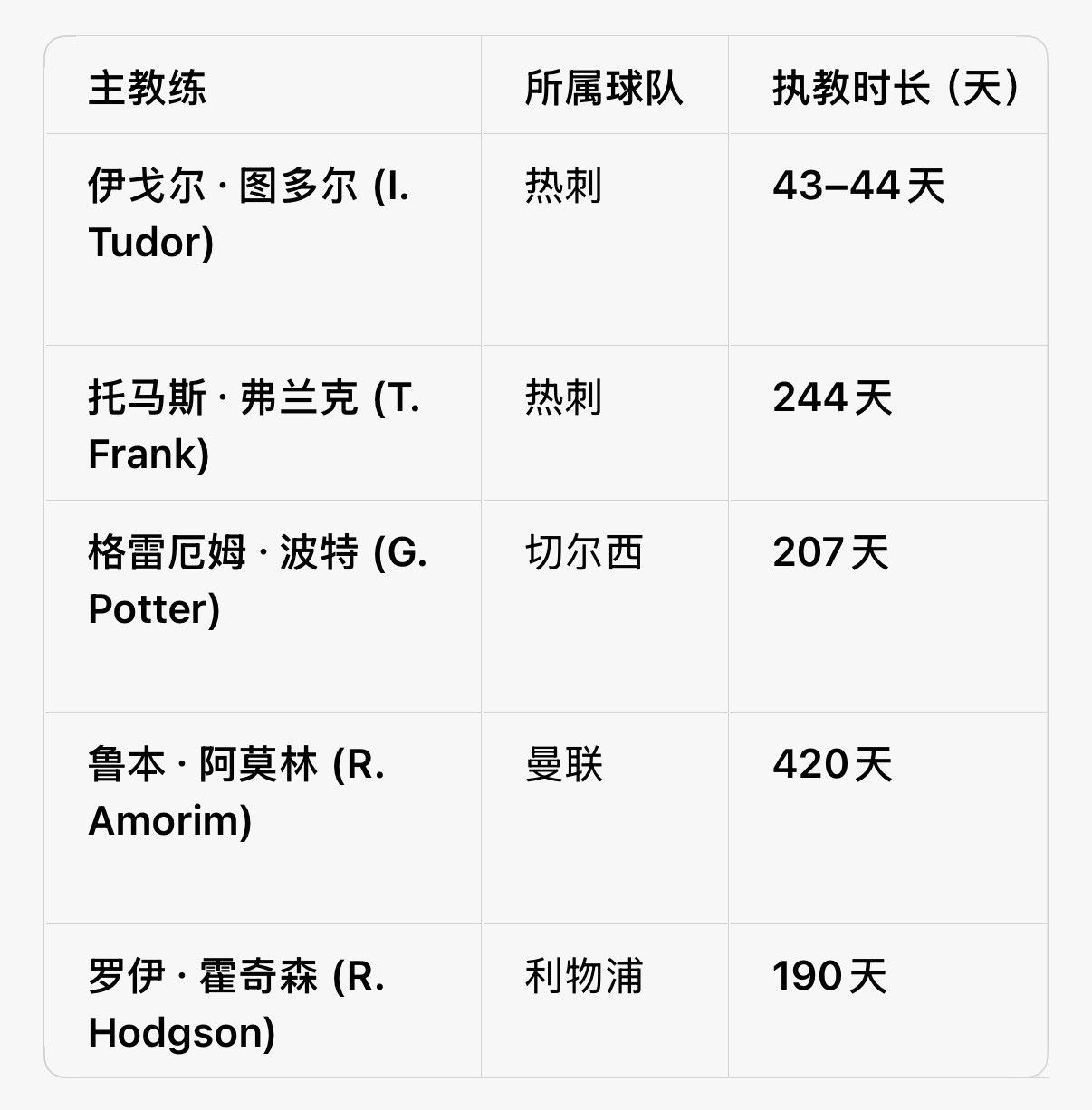 Score90盘点了英超big6历史中胜率最低的主教练。我用ai算了一下在任时间
