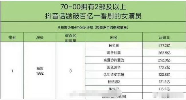 老剧有后劲、新剧有活力，杨紫下沉剧粉盘恐怖如斯。真的是内娱女频第一了，这个其他人