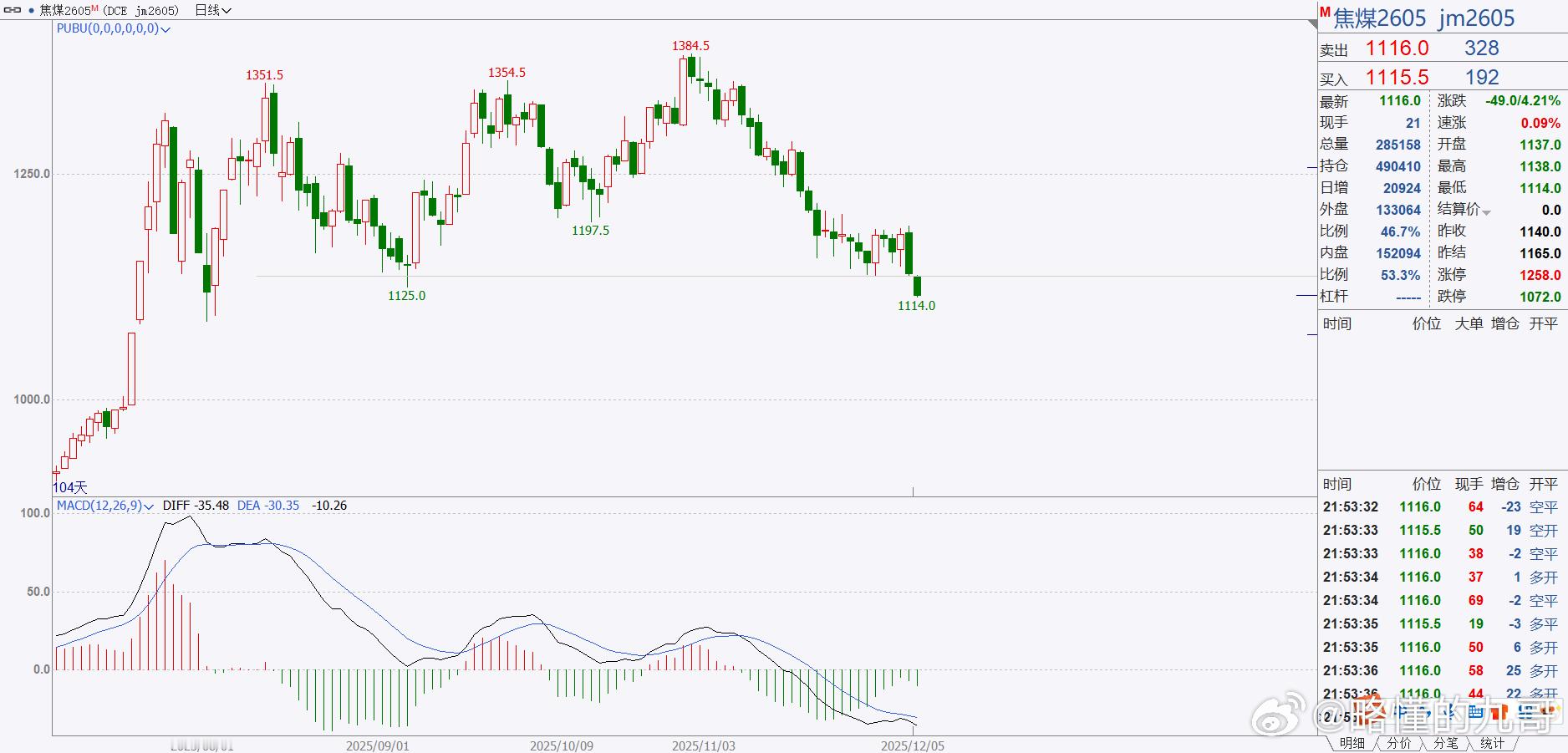 期货焦煤是废了，收不上去，那就只能继续等，绝对不能提前进场，不出进场位绝对不动