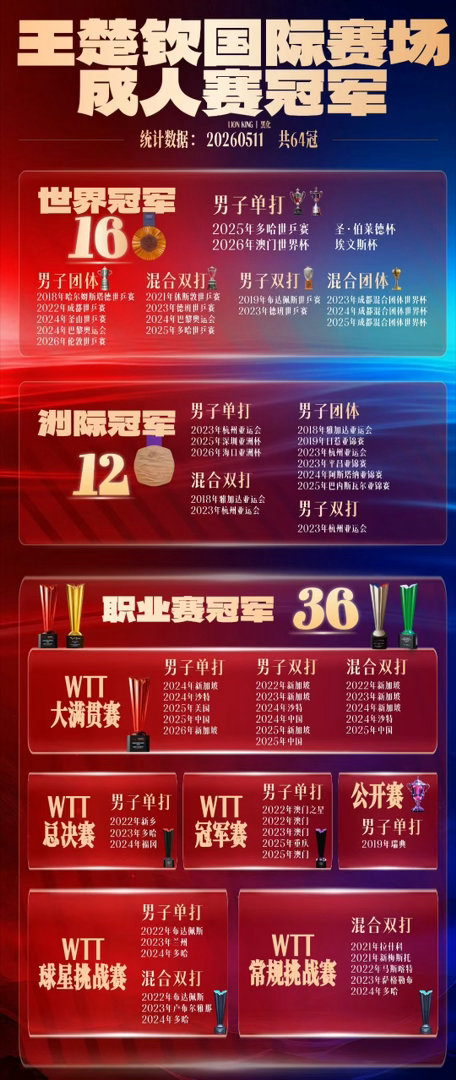世乒赛+世界杯双冠王王楚钦，凭什么还要被翻旧账？刘国正过时言论引争议，别再用“左