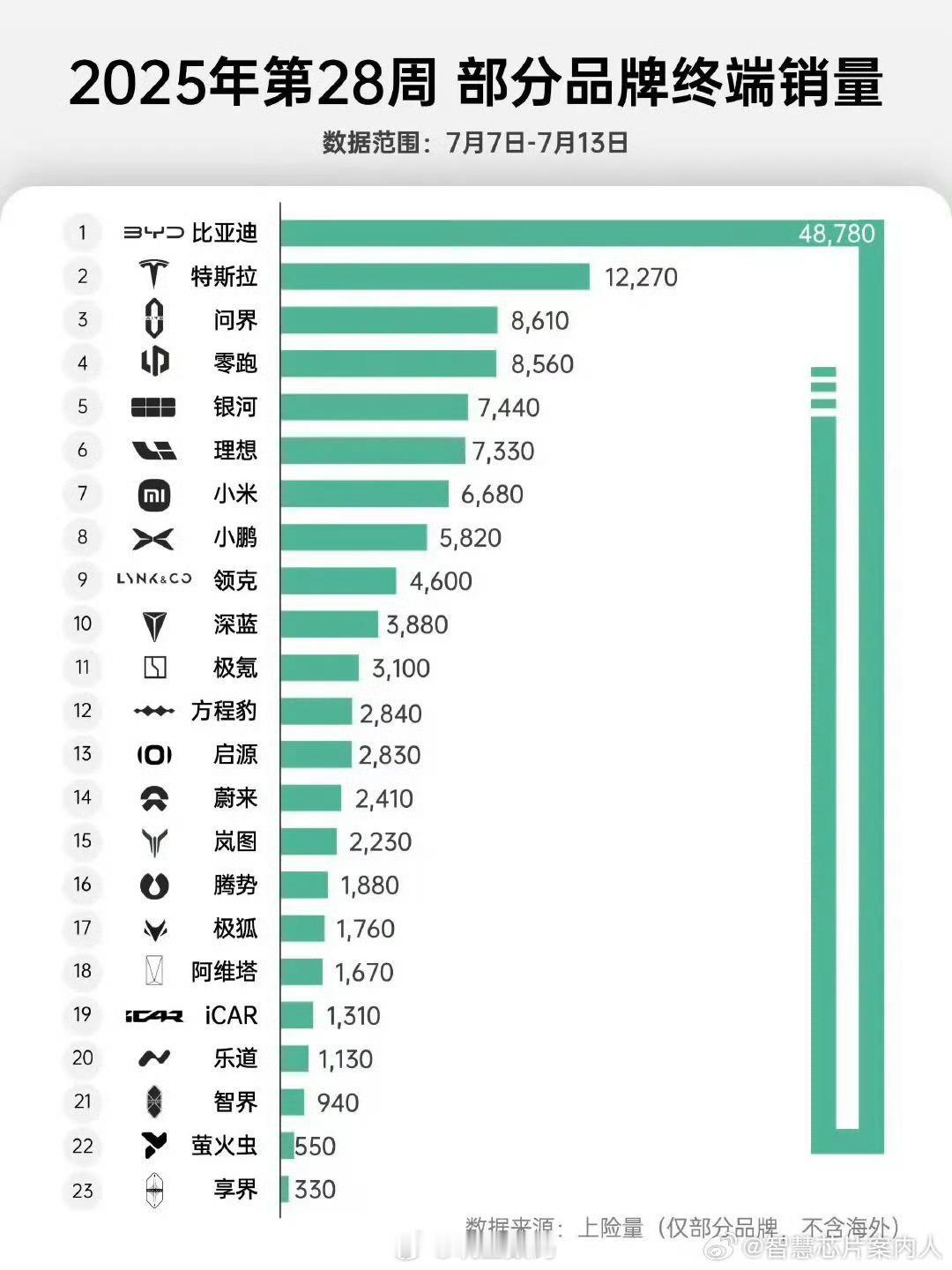 第28周数据，比亚迪断层领先就不用说了，特斯拉真的经常被对比，销量还是高，问界也