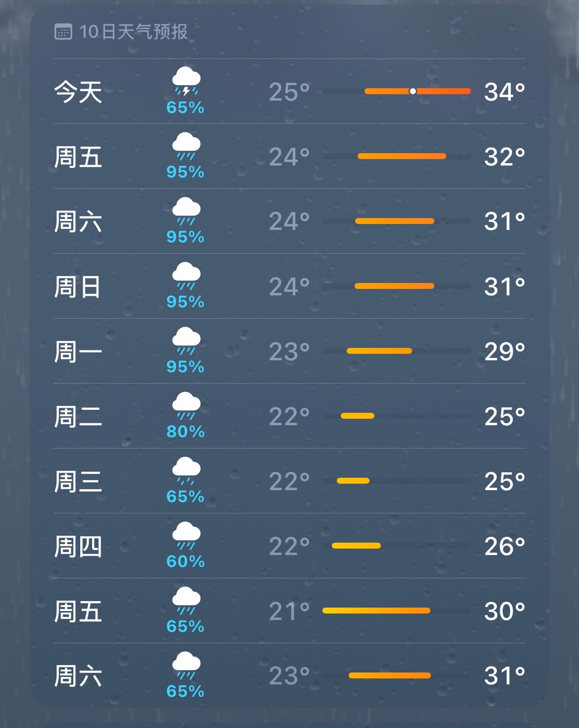老天奶你终于发大风了，快下雨吧下大点热死了，后面最好也是每天都有雨