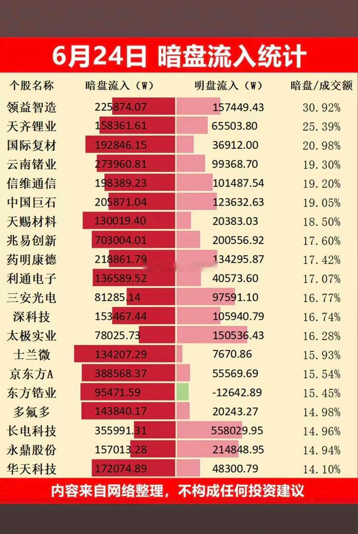 6.24周三主力资金暗盘数据榜TOP20！1.消费电子2.锂电，锂矿3.
