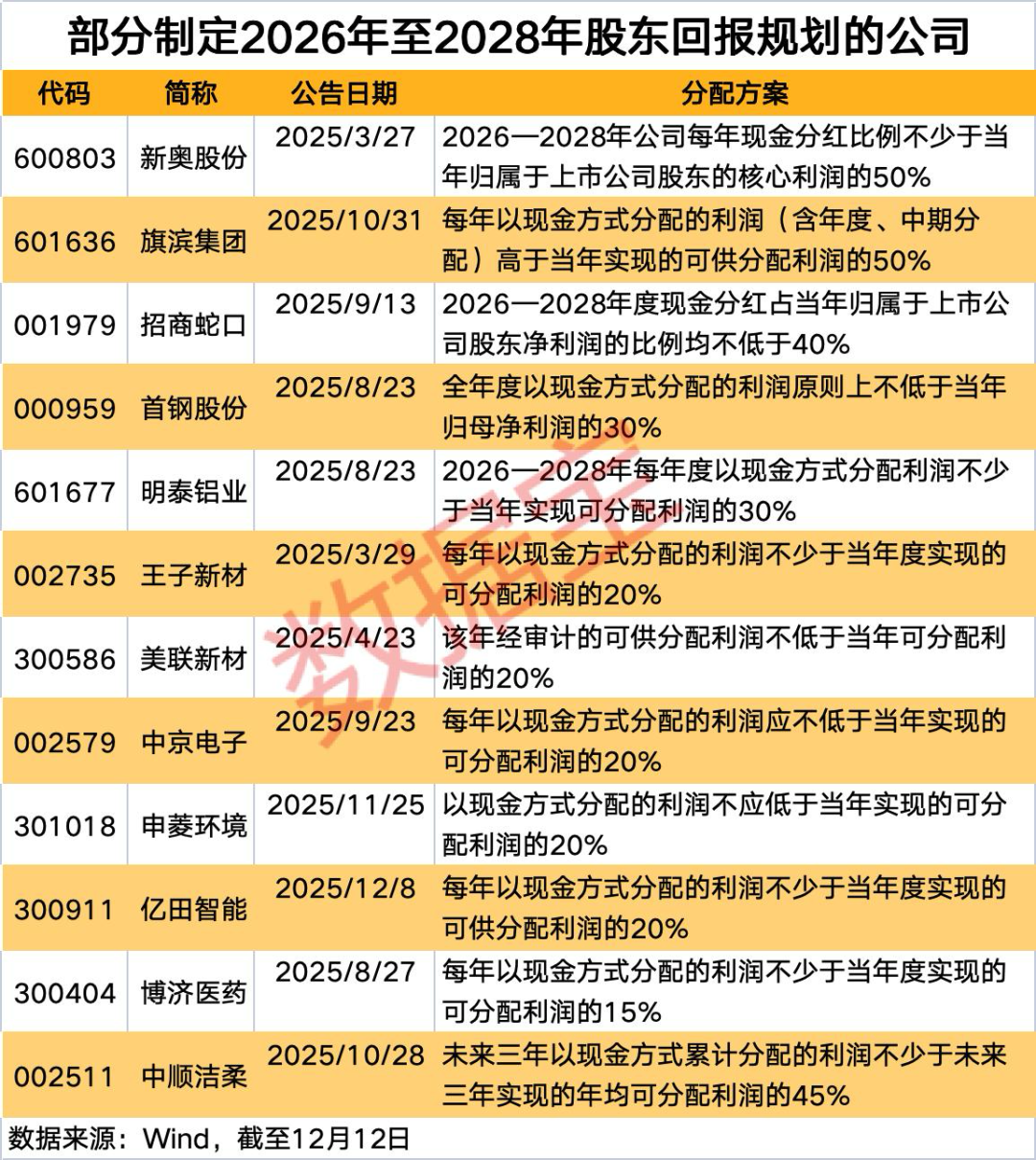 承诺现金分红比例不低于50%! 未来三年分红规划, 这些公司已提前布局