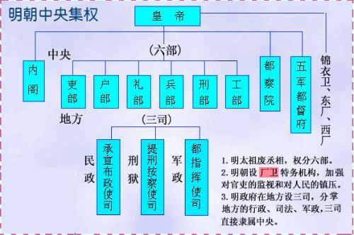 明朝的政治制度