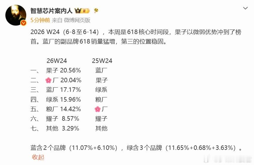 6月8日-6月14日手机厂商销量排行1、Apple20.56%2、华为20
