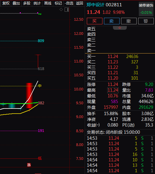 热门个股解读——郑中设计（002811）