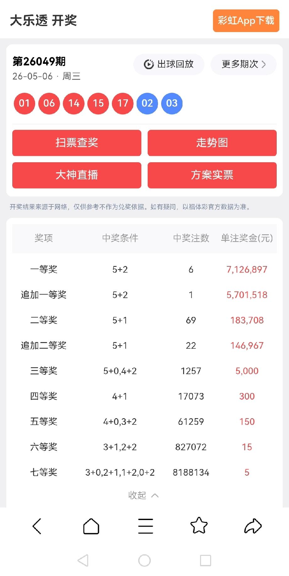一等奖:6注，每注奖金:7,126,897元追加一等奖:1注，每注奖金:5