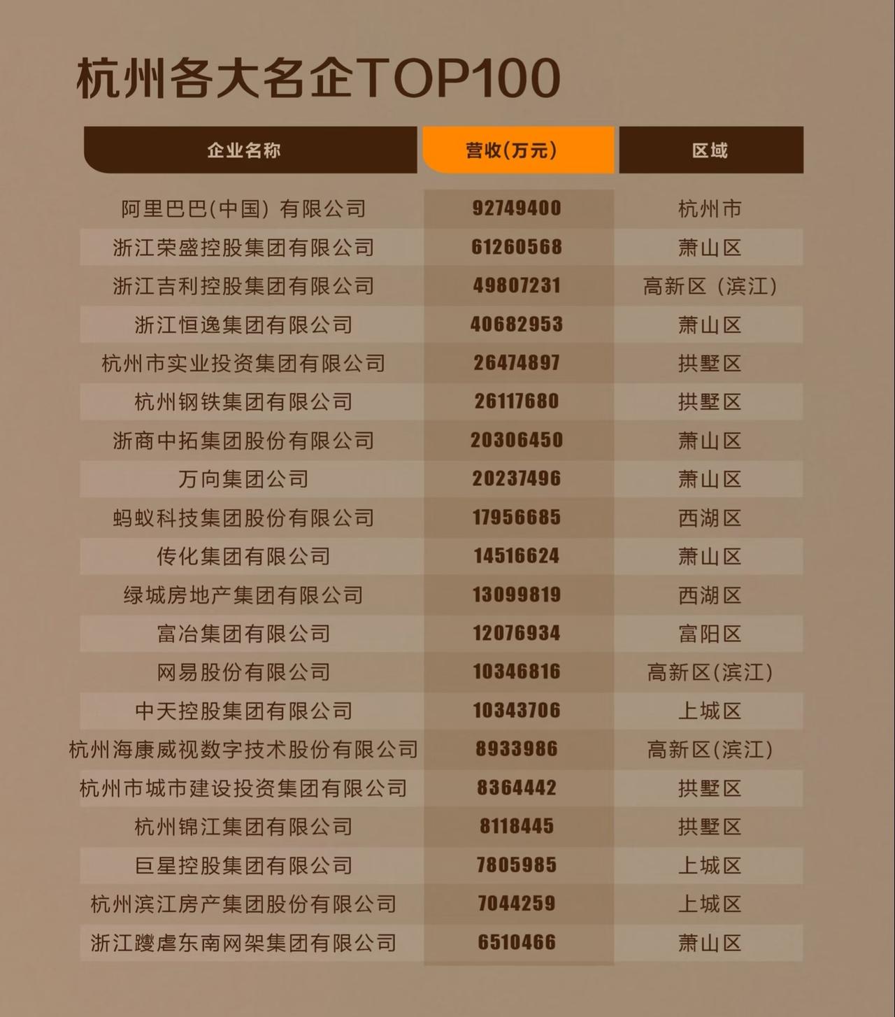 2025年杭州名企TOP100，看看有没有你们所在的企业呢？这是在网上看到的